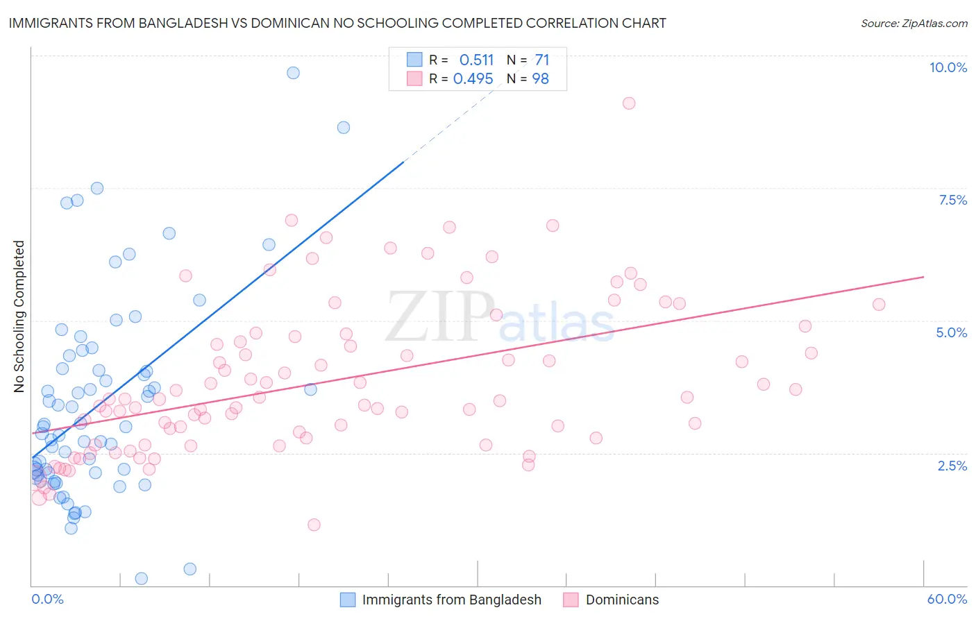 Immigrants from Bangladesh vs Dominican No Schooling Completed