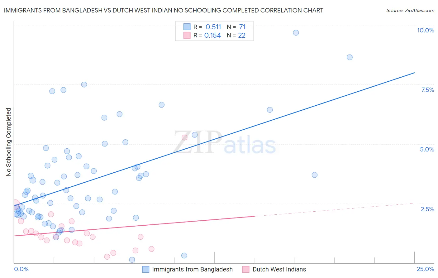 Immigrants from Bangladesh vs Dutch West Indian No Schooling Completed
