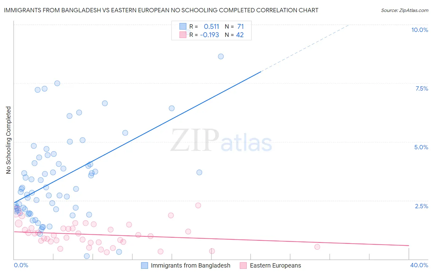 Immigrants from Bangladesh vs Eastern European No Schooling Completed