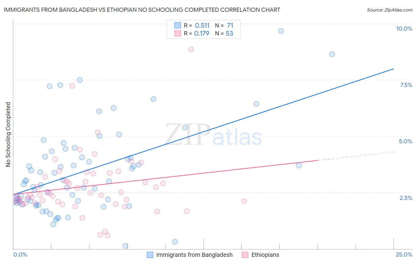 Immigrants from Bangladesh vs Ethiopian No Schooling Completed