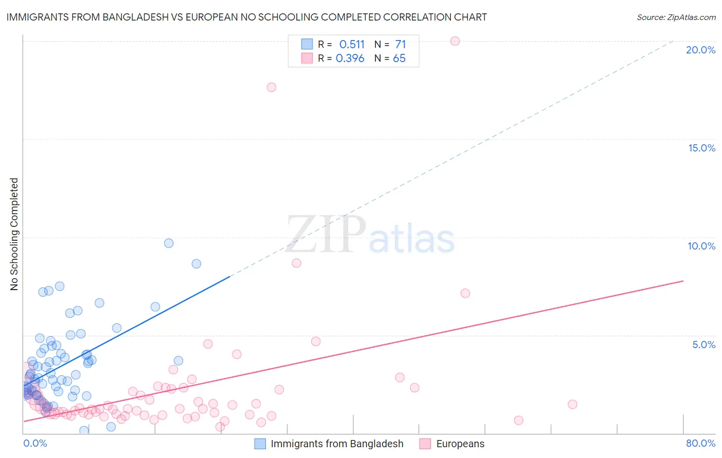 Immigrants from Bangladesh vs European No Schooling Completed