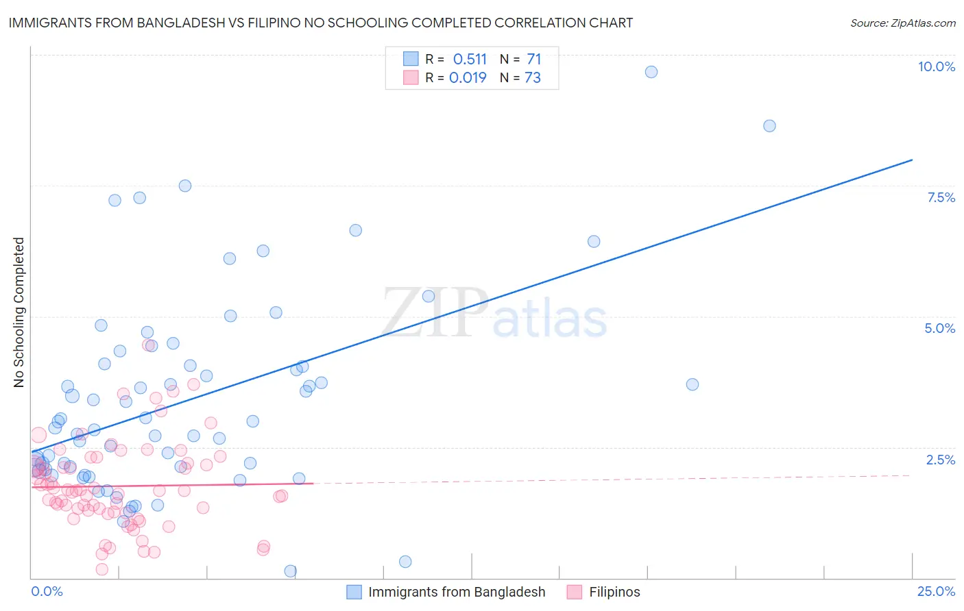 Immigrants from Bangladesh vs Filipino No Schooling Completed