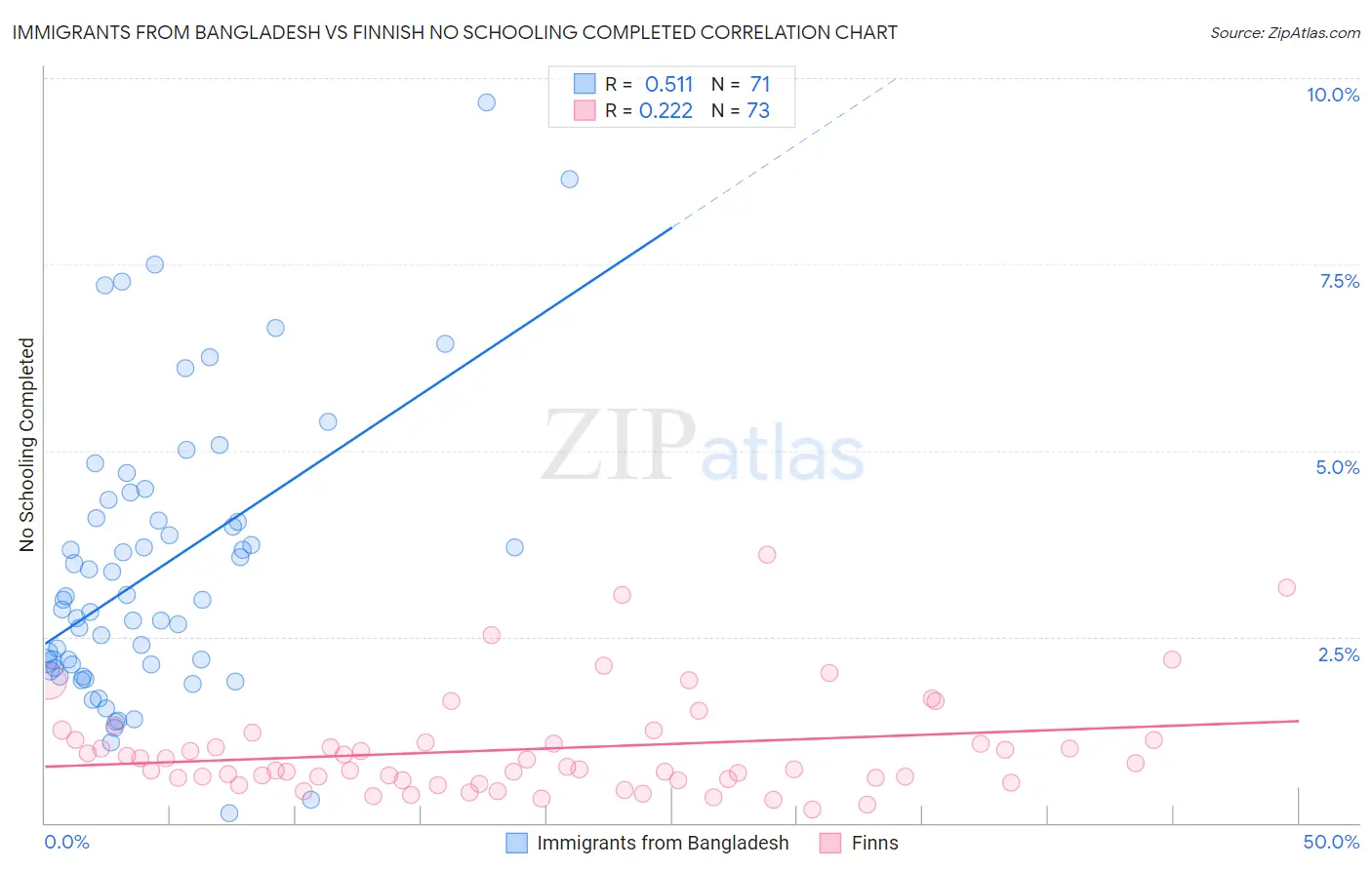 Immigrants from Bangladesh vs Finnish No Schooling Completed
