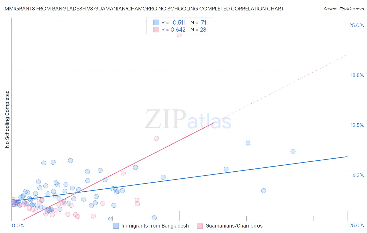 Immigrants from Bangladesh vs Guamanian/Chamorro No Schooling Completed