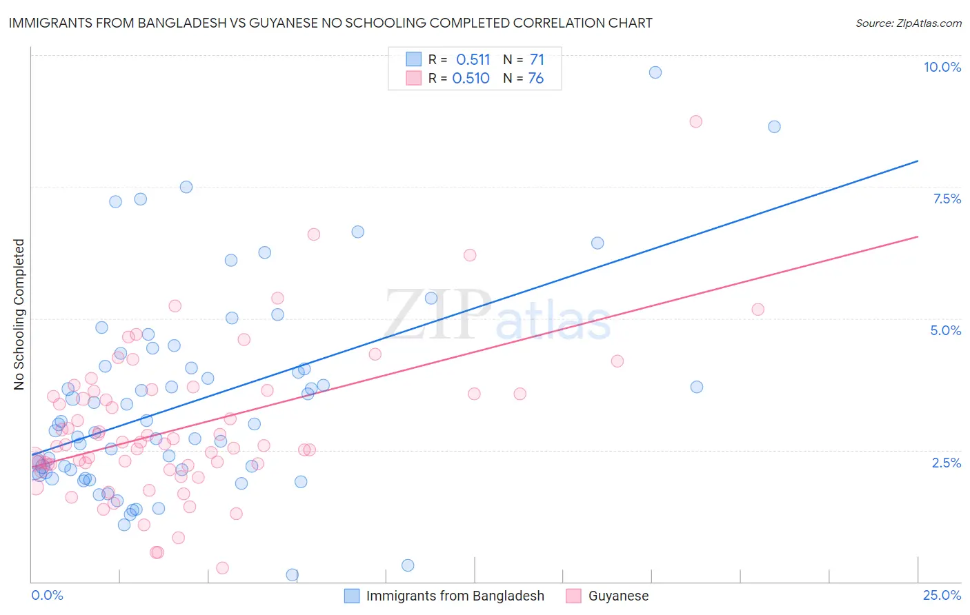 Immigrants from Bangladesh vs Guyanese No Schooling Completed