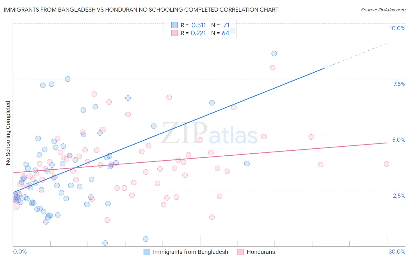 Immigrants from Bangladesh vs Honduran No Schooling Completed