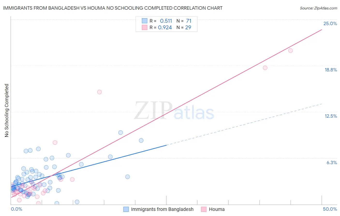 Immigrants from Bangladesh vs Houma No Schooling Completed