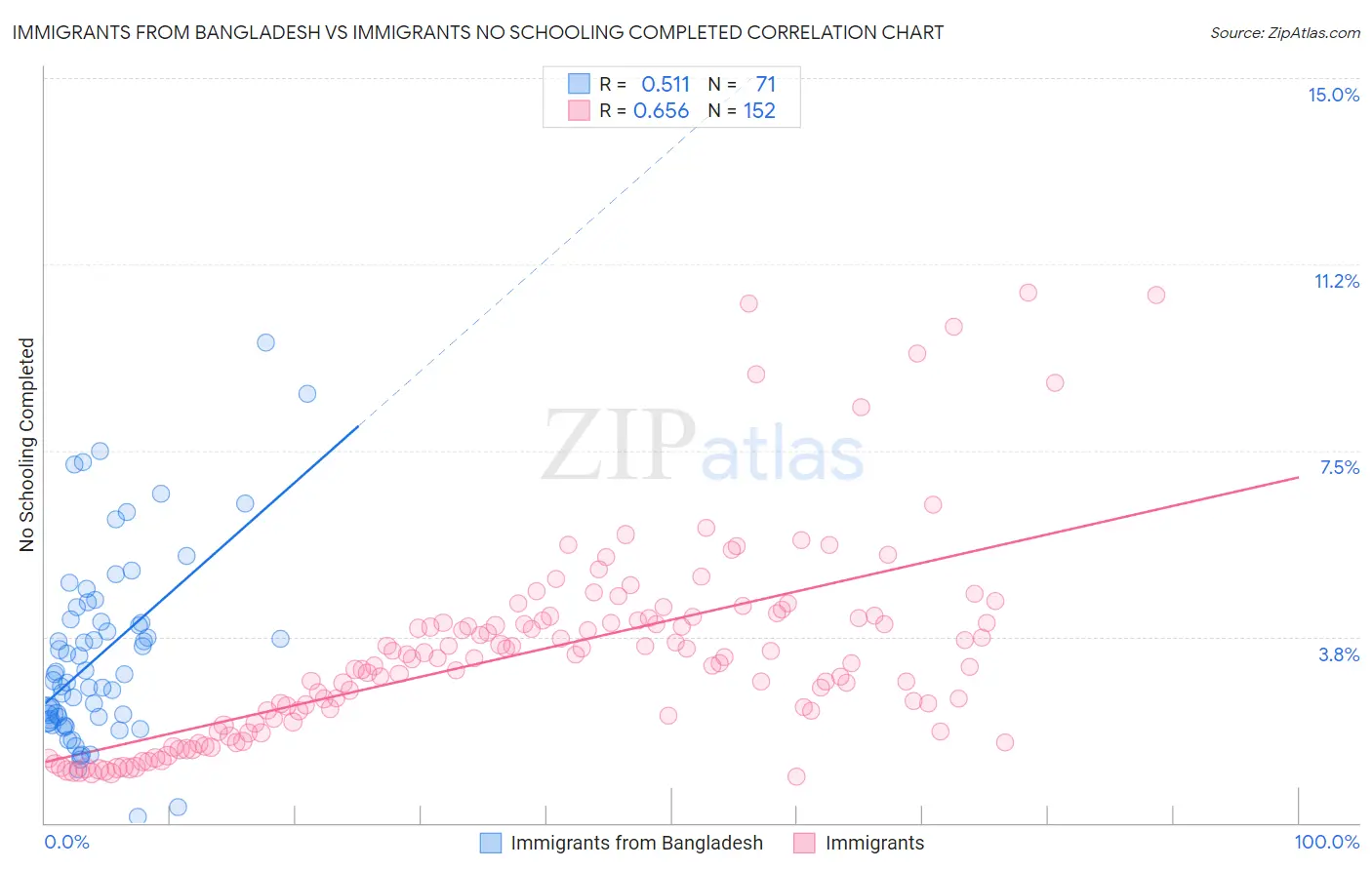 Immigrants from Bangladesh vs Immigrants No Schooling Completed