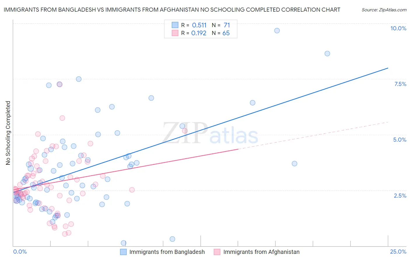 Immigrants from Bangladesh vs Immigrants from Afghanistan No Schooling Completed