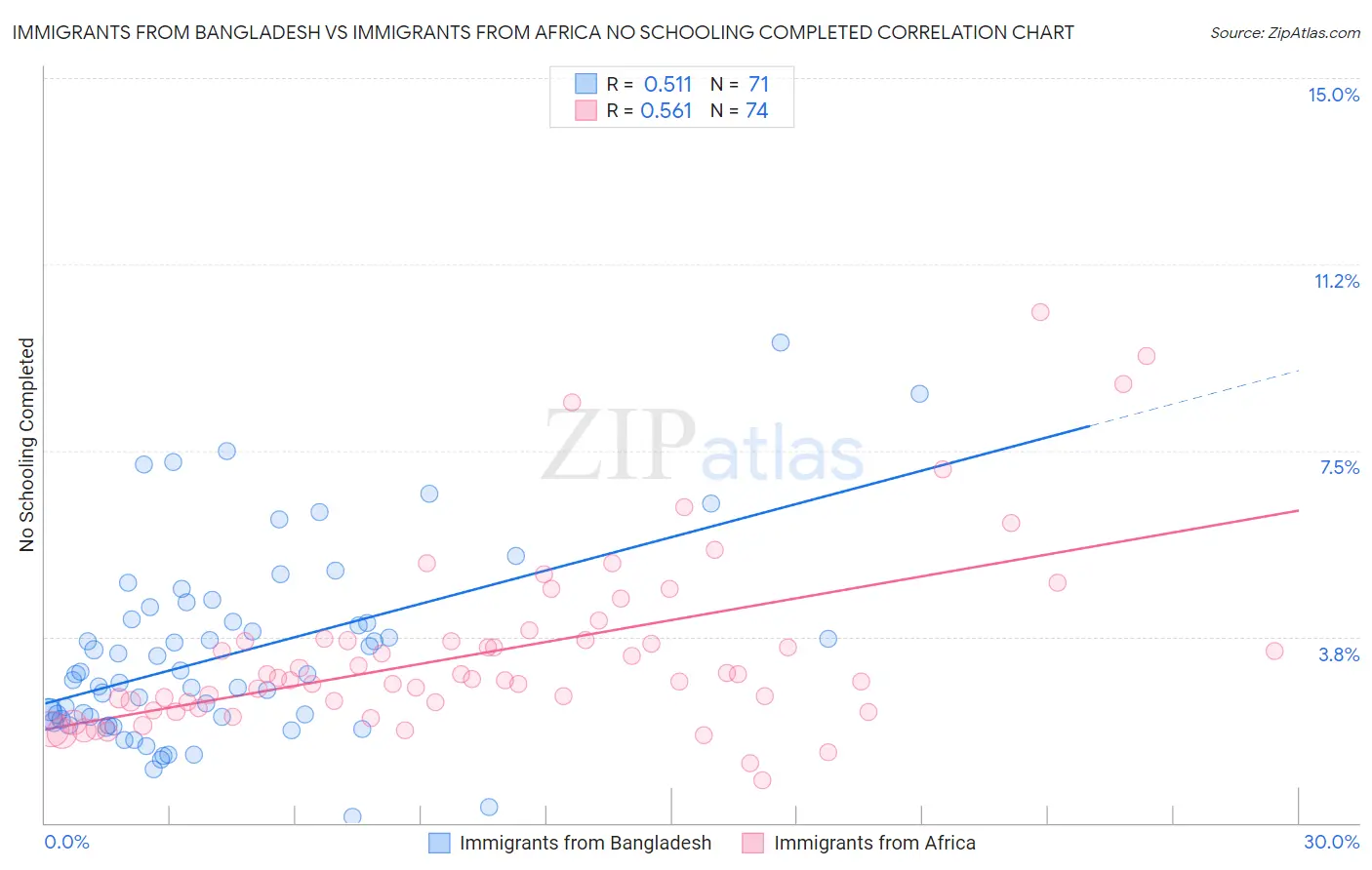 Immigrants from Bangladesh vs Immigrants from Africa No Schooling Completed