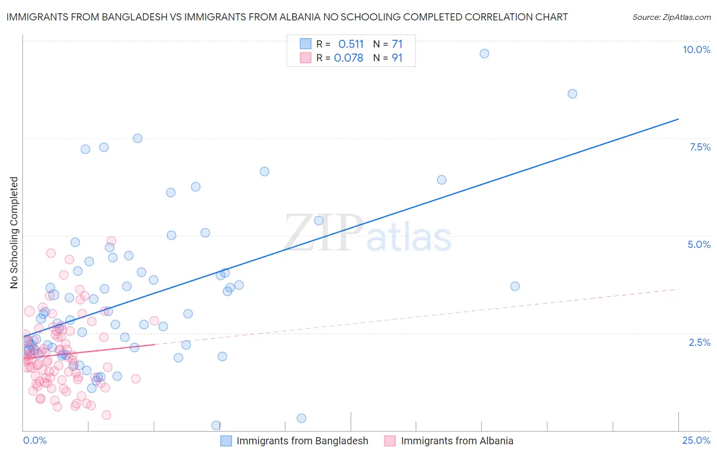 Immigrants from Bangladesh vs Immigrants from Albania No Schooling Completed