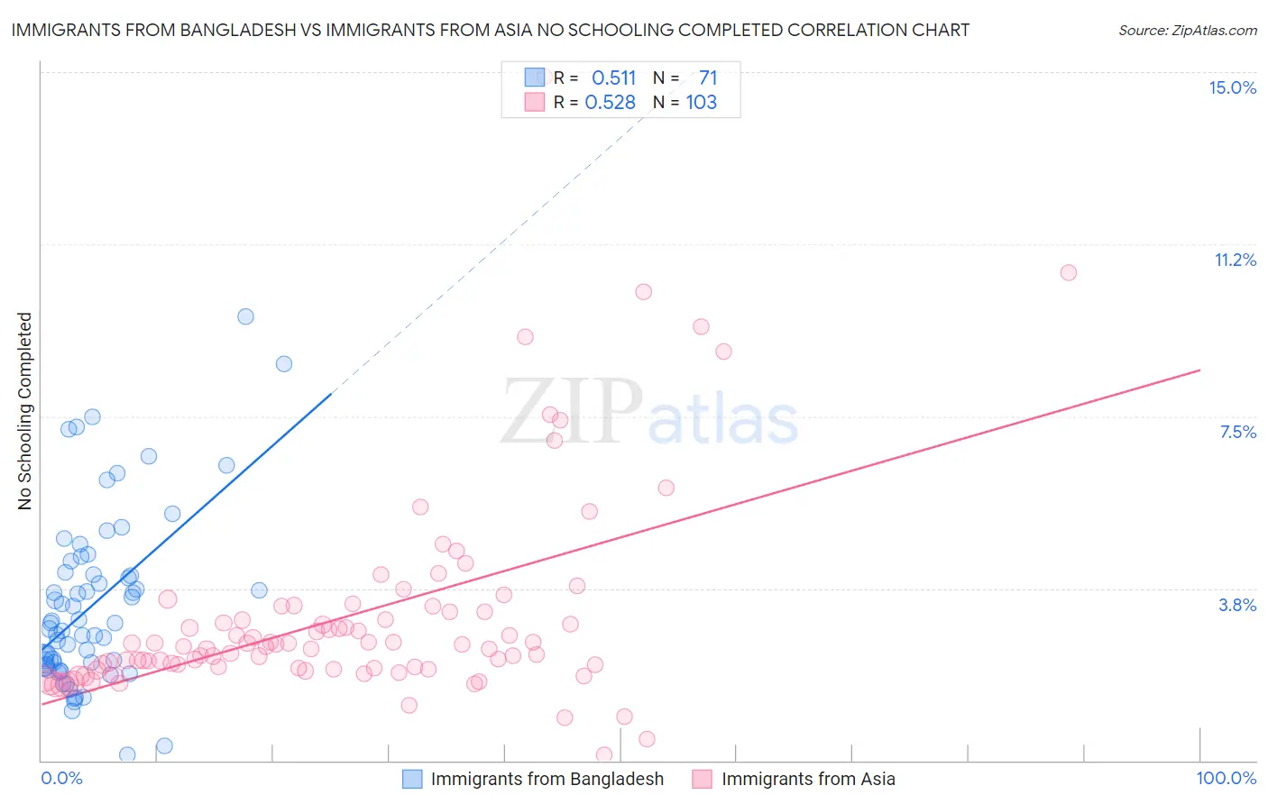 Immigrants from Bangladesh vs Immigrants from Asia No Schooling Completed