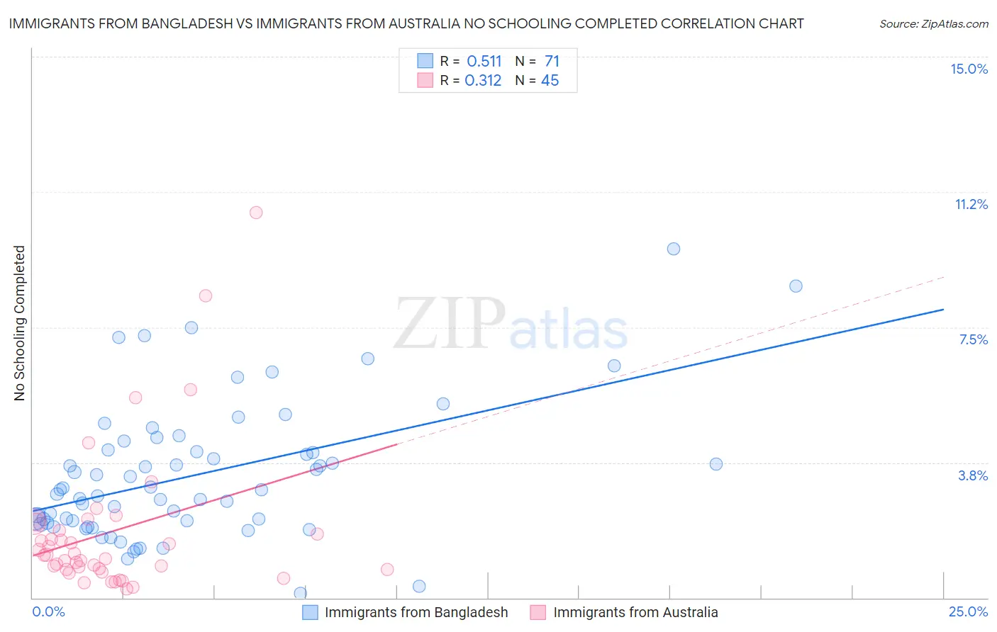 Immigrants from Bangladesh vs Immigrants from Australia No Schooling Completed