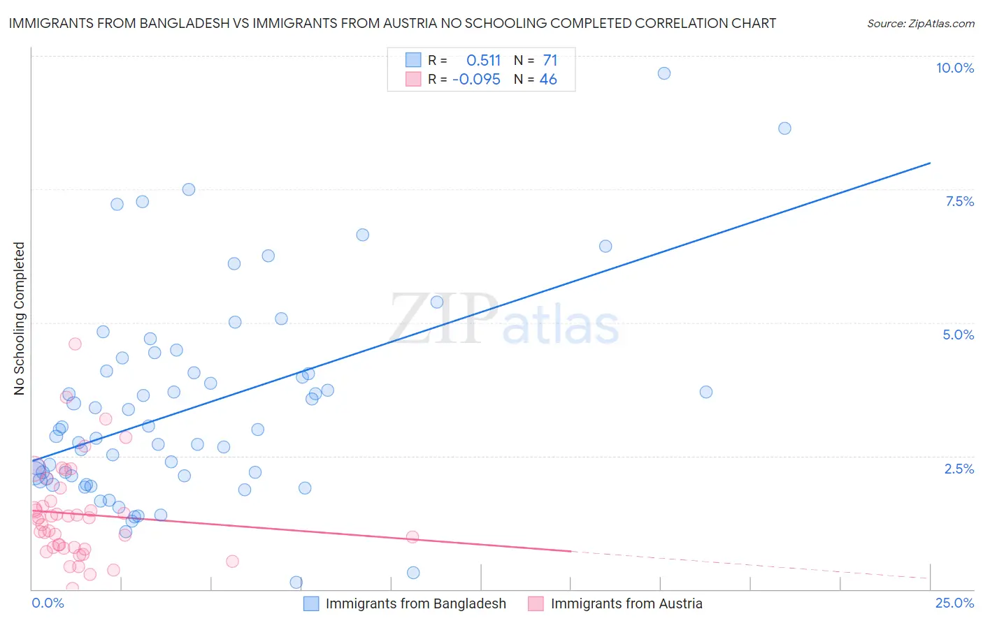 Immigrants from Bangladesh vs Immigrants from Austria No Schooling Completed