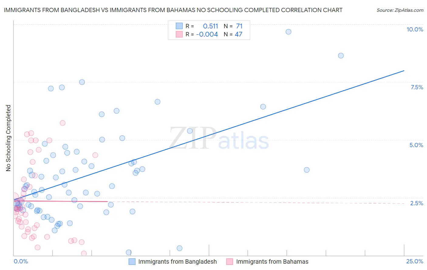 Immigrants from Bangladesh vs Immigrants from Bahamas No Schooling Completed