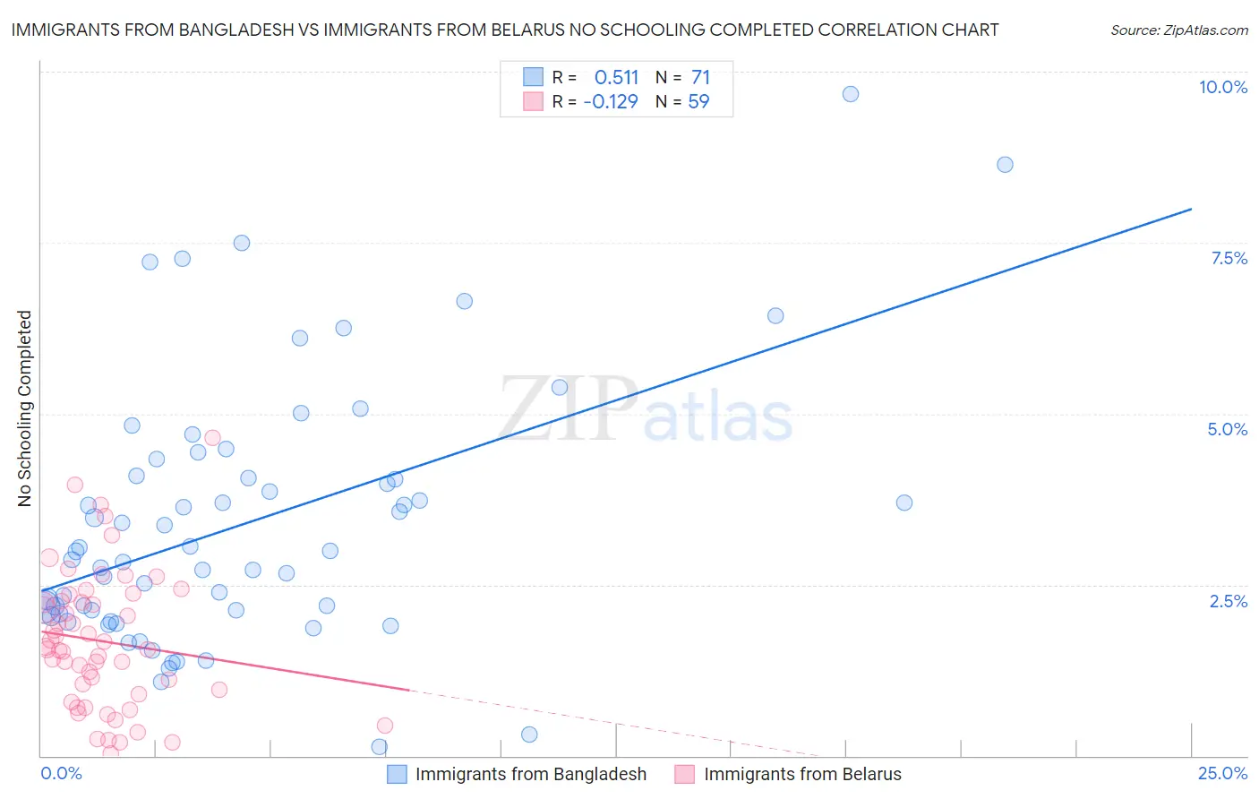 Immigrants from Bangladesh vs Immigrants from Belarus No Schooling Completed