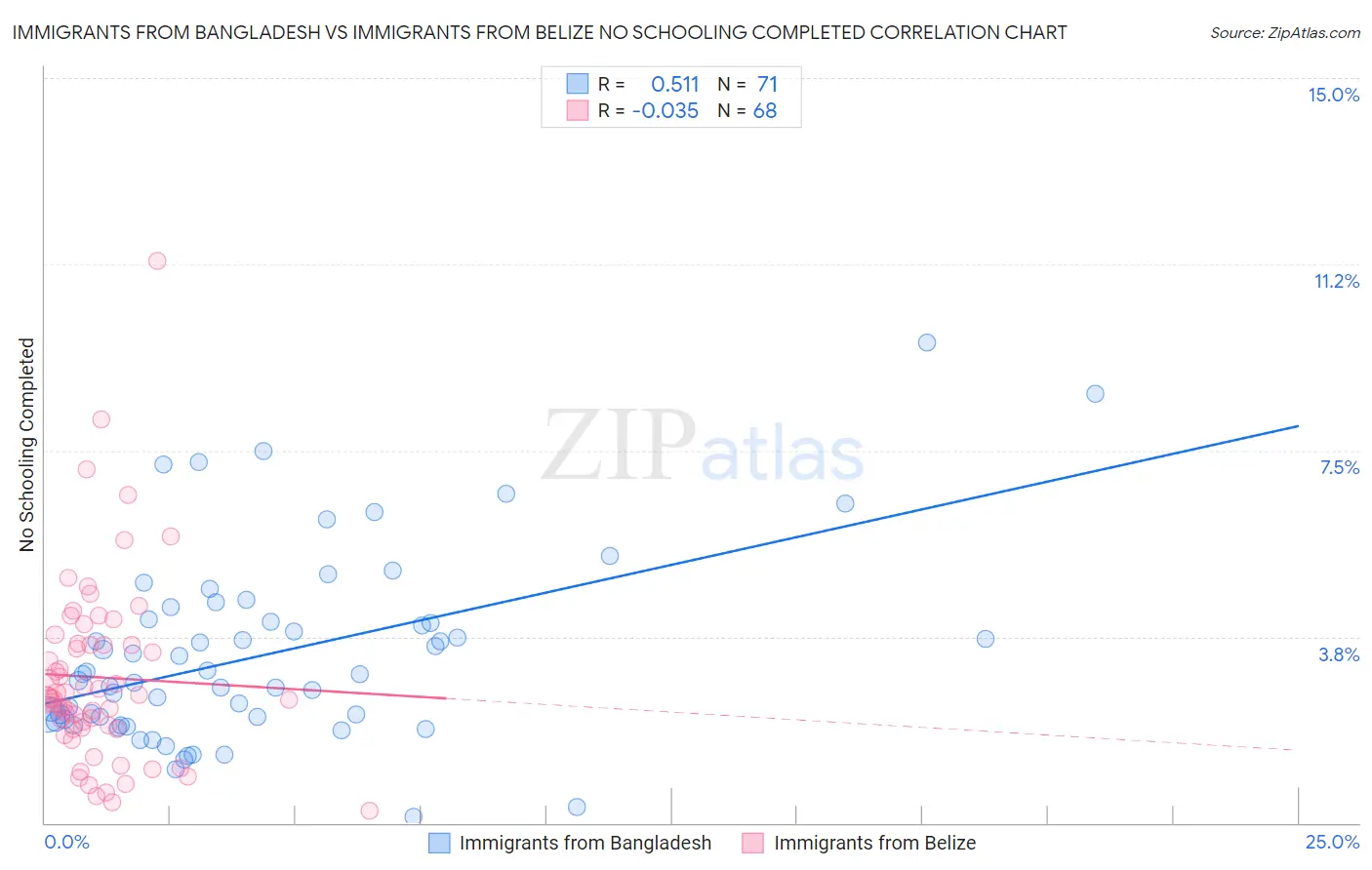 Immigrants from Bangladesh vs Immigrants from Belize No Schooling Completed