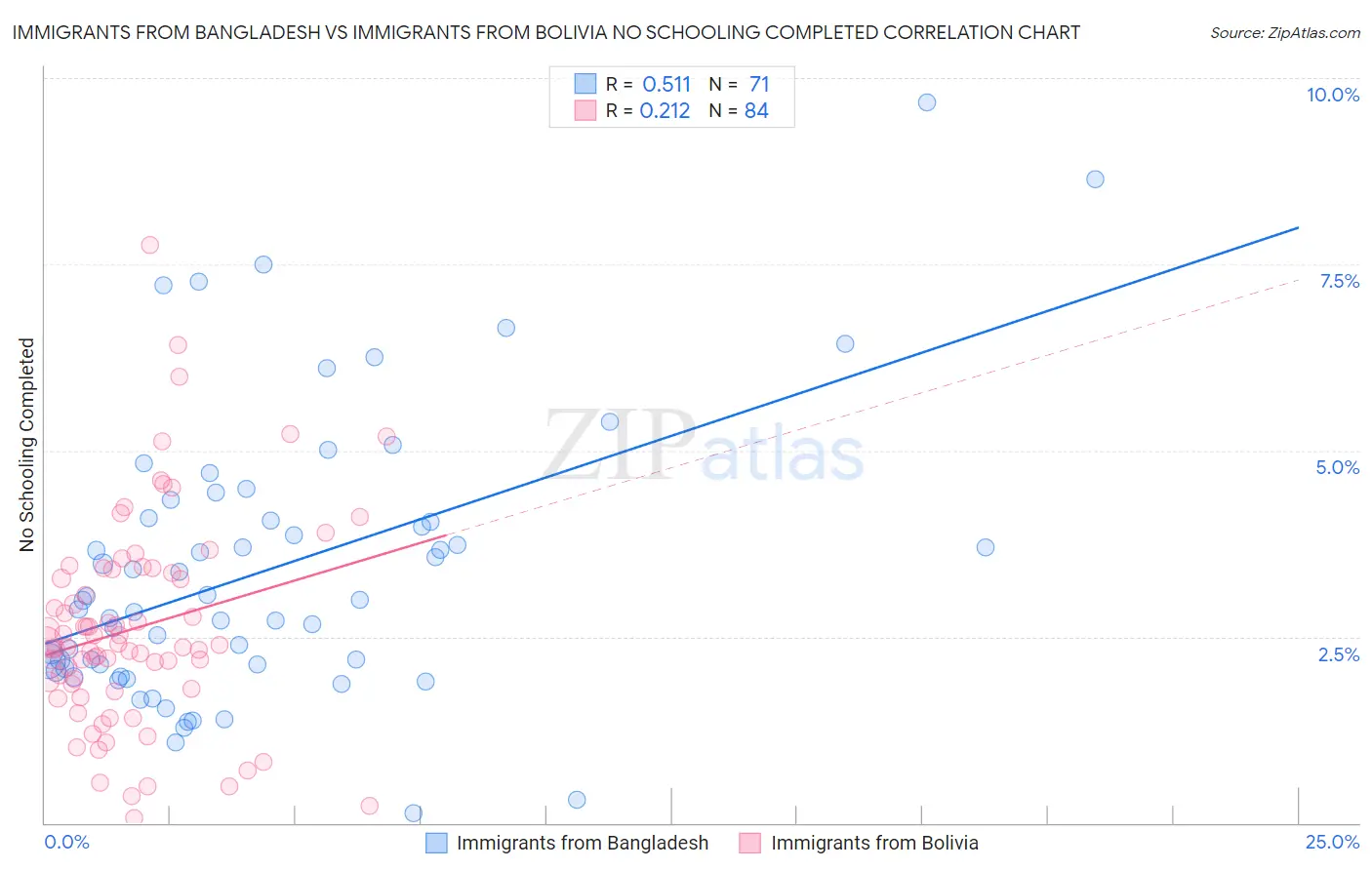 Immigrants from Bangladesh vs Immigrants from Bolivia No Schooling Completed
