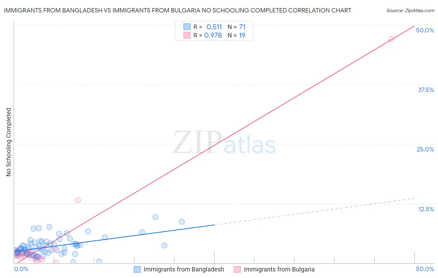 Immigrants from Bangladesh vs Immigrants from Bulgaria No Schooling Completed