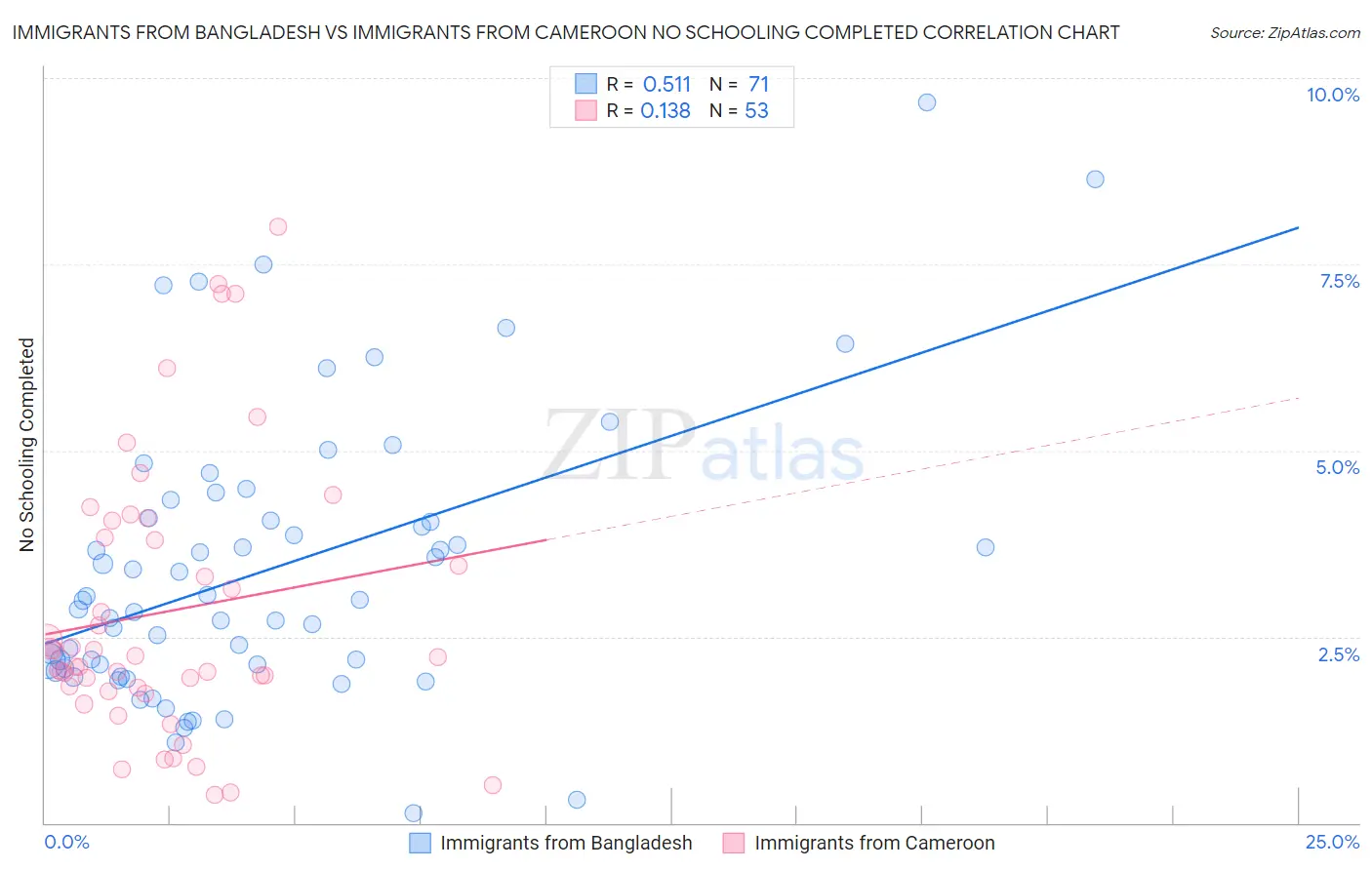 Immigrants from Bangladesh vs Immigrants from Cameroon No Schooling Completed