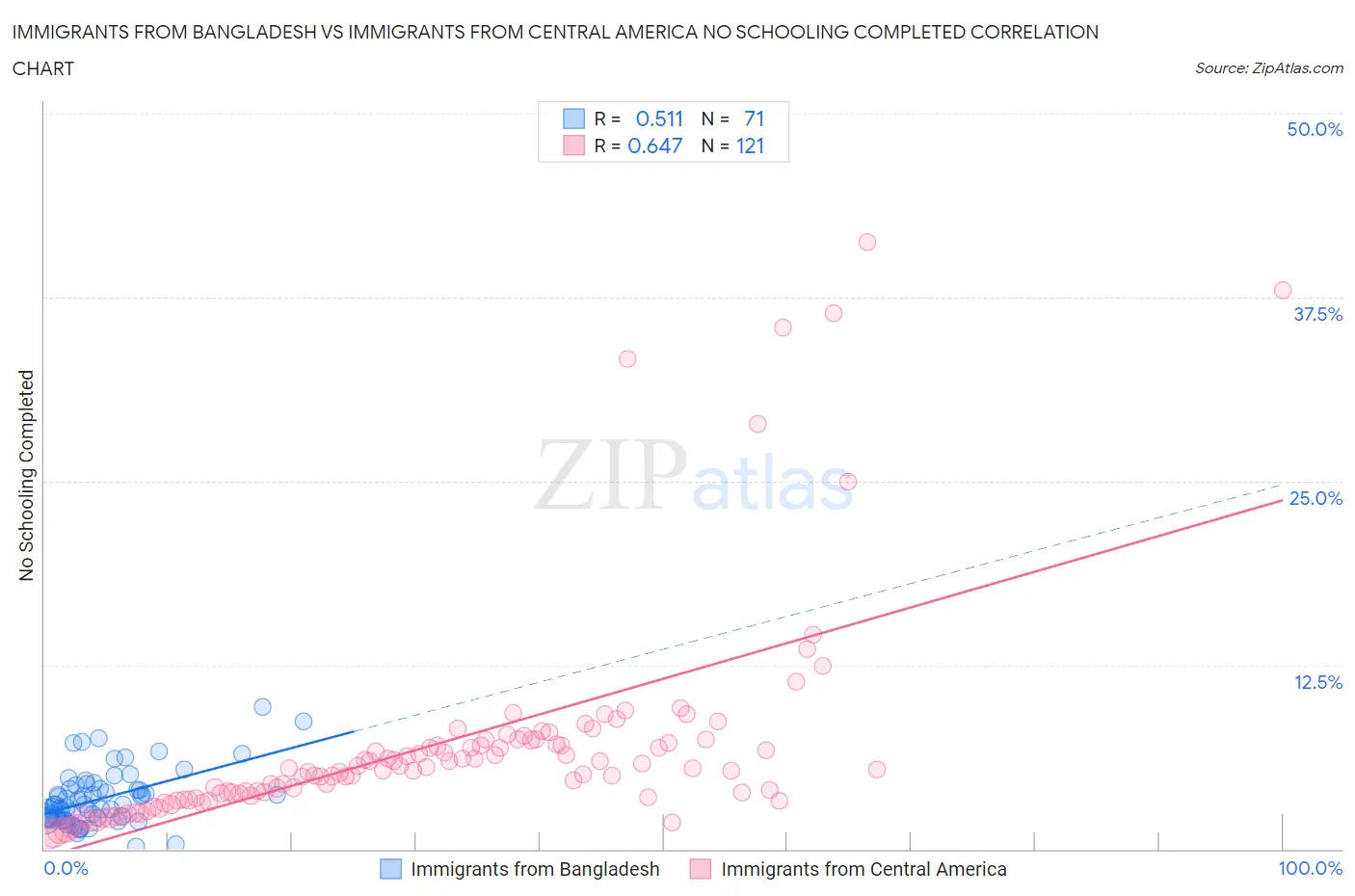 Immigrants from Bangladesh vs Immigrants from Central America No Schooling Completed