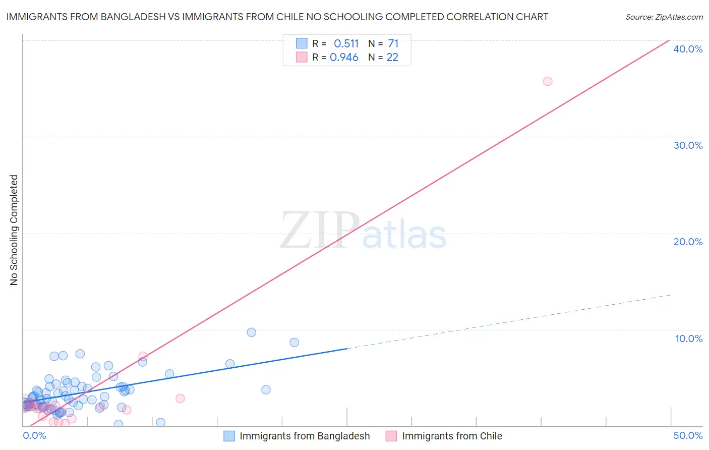 Immigrants from Bangladesh vs Immigrants from Chile No Schooling Completed