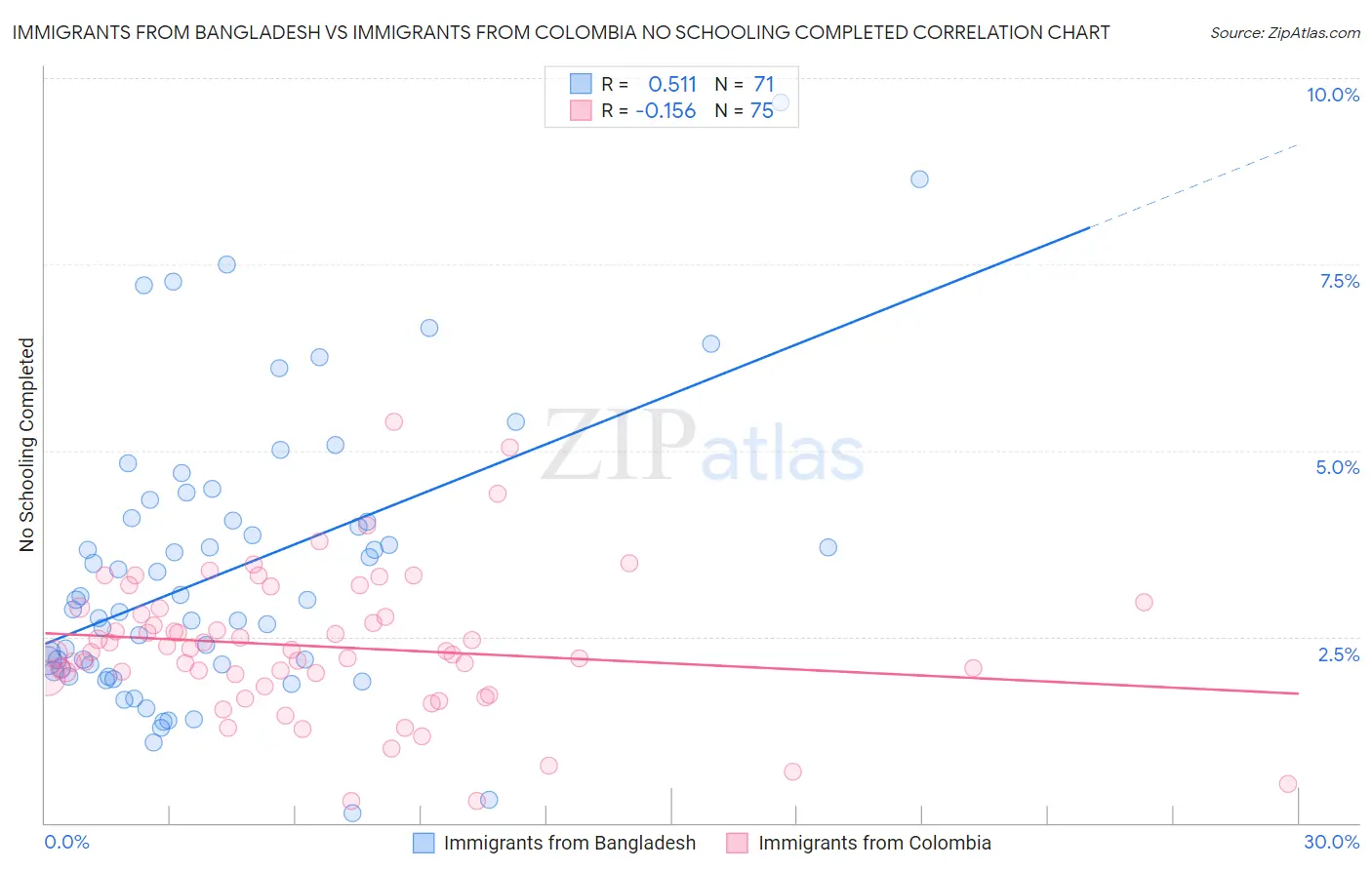 Immigrants from Bangladesh vs Immigrants from Colombia No Schooling Completed