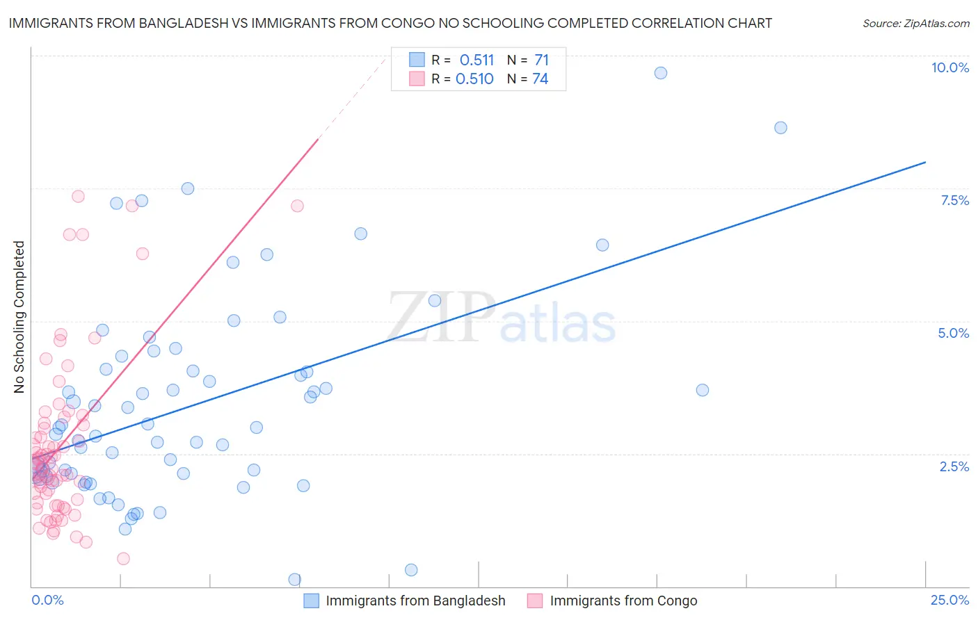 Immigrants from Bangladesh vs Immigrants from Congo No Schooling Completed