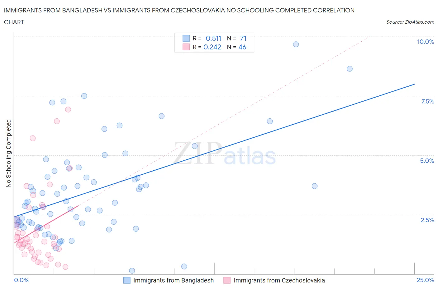 Immigrants from Bangladesh vs Immigrants from Czechoslovakia No Schooling Completed