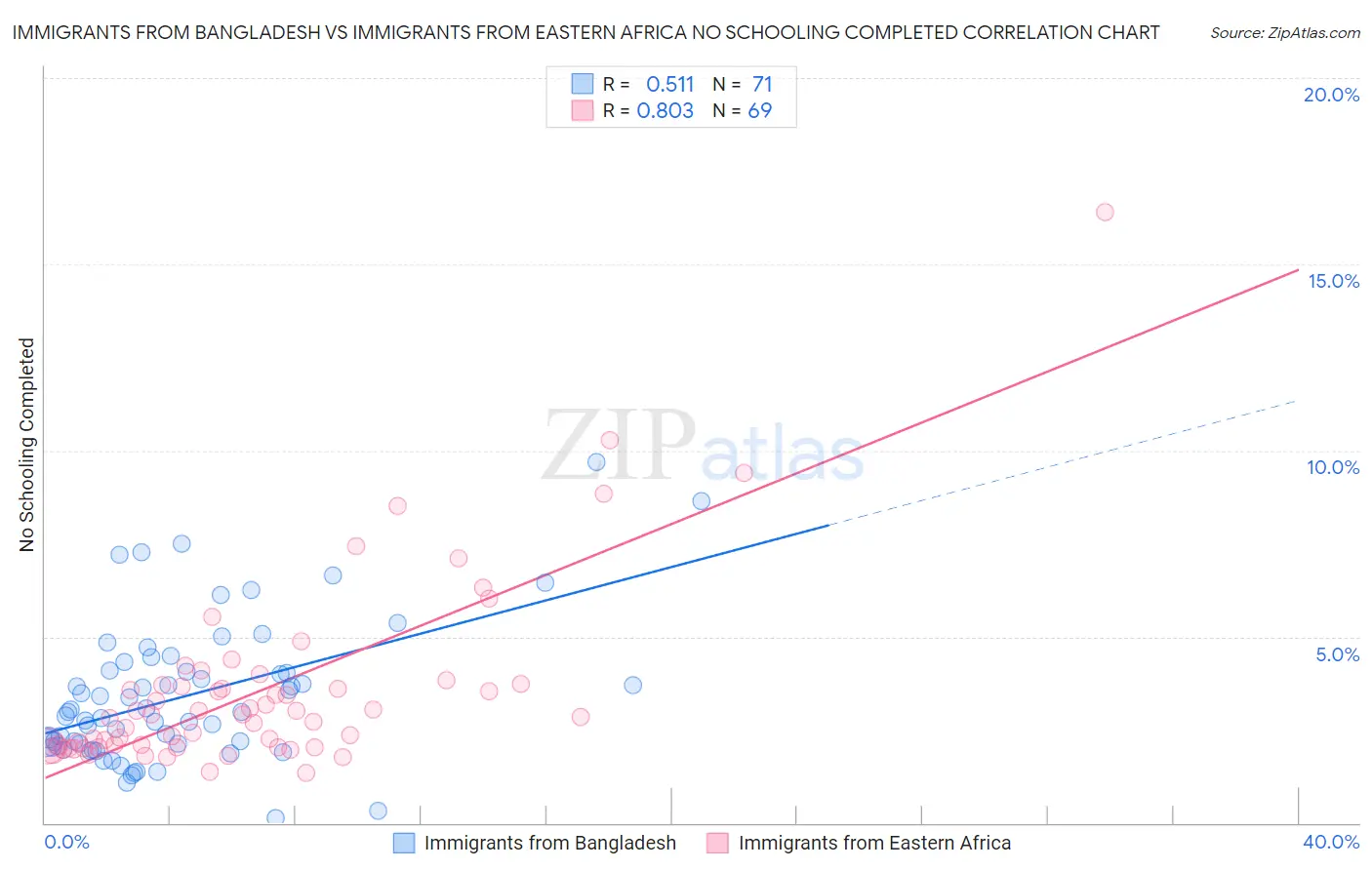 Immigrants from Bangladesh vs Immigrants from Eastern Africa No Schooling Completed