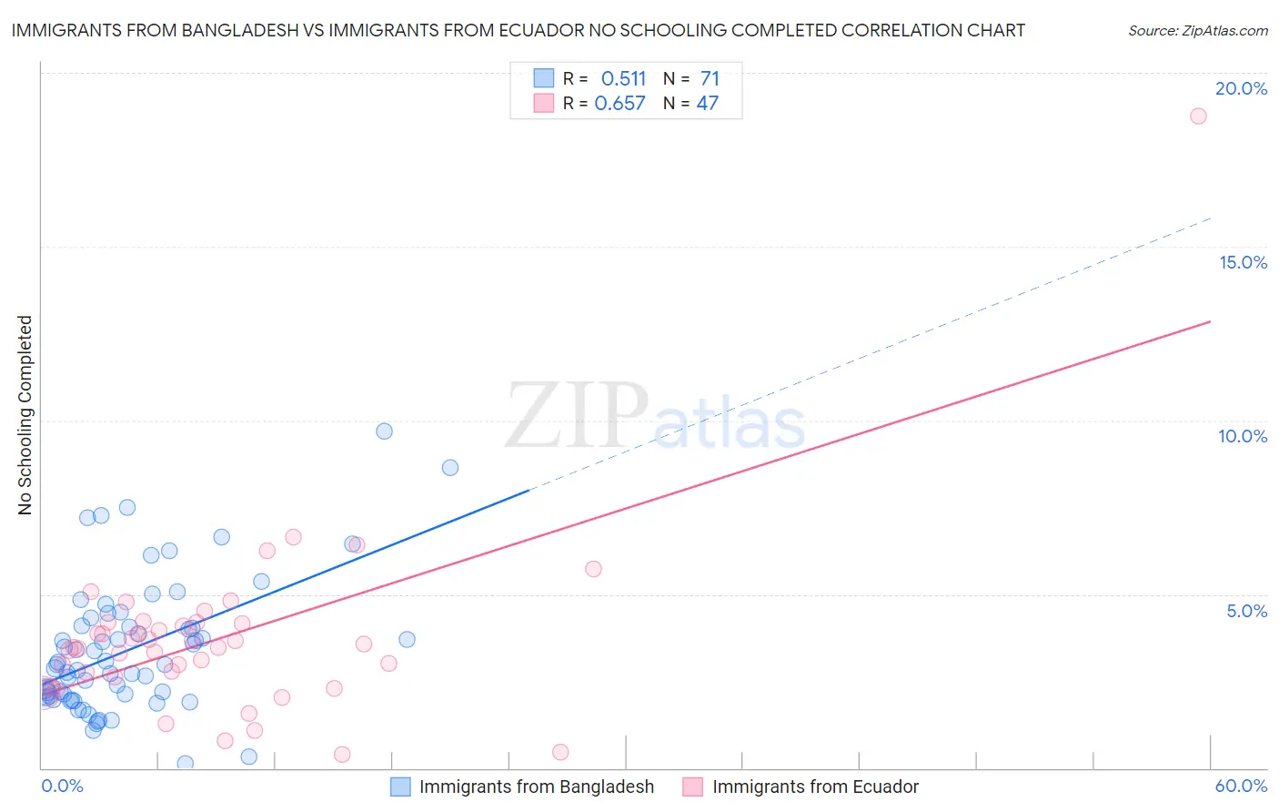 Immigrants from Bangladesh vs Immigrants from Ecuador No Schooling Completed