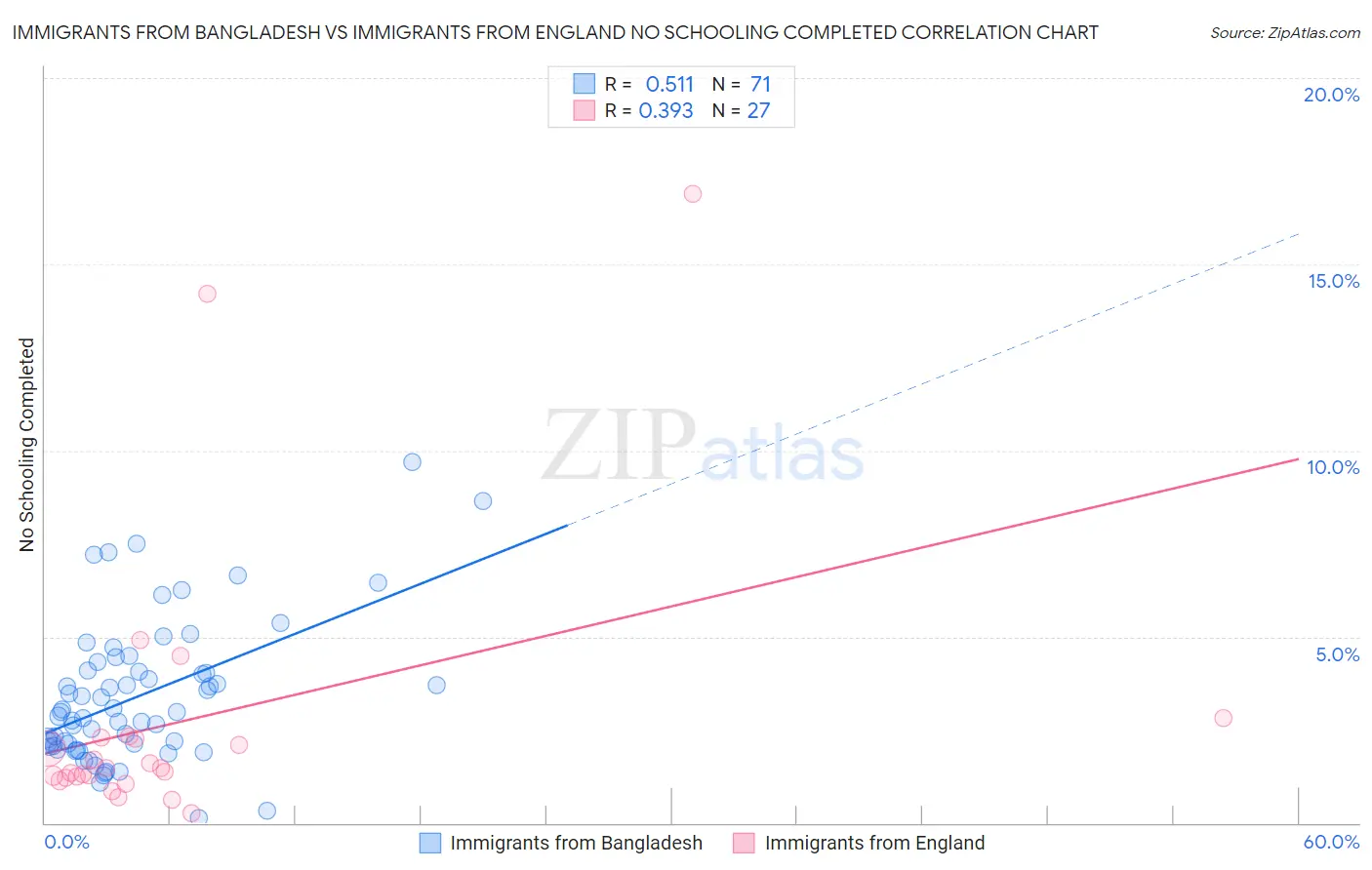 Immigrants from Bangladesh vs Immigrants from England No Schooling Completed