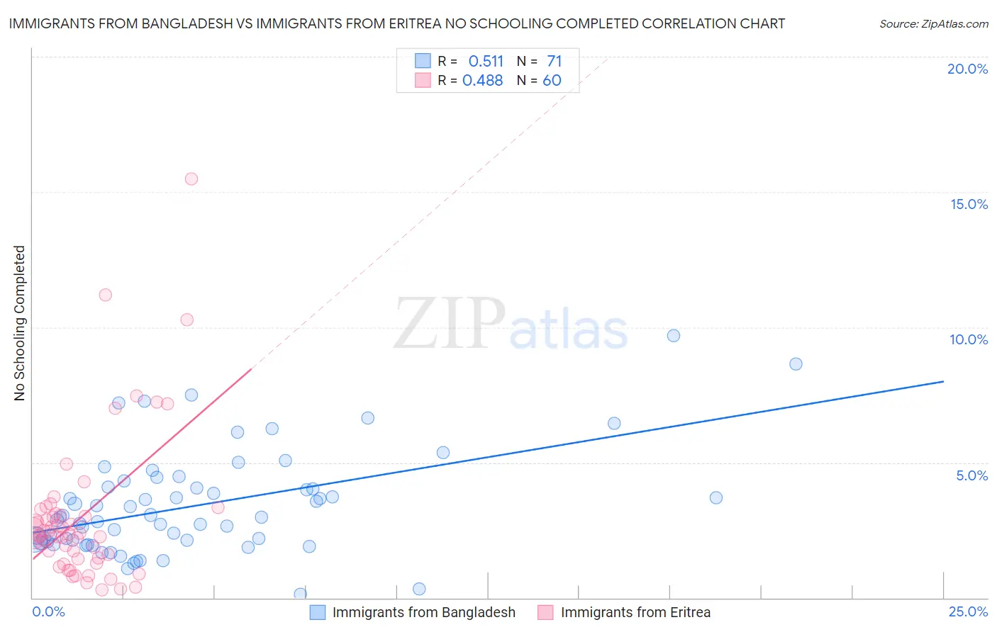 Immigrants from Bangladesh vs Immigrants from Eritrea No Schooling Completed