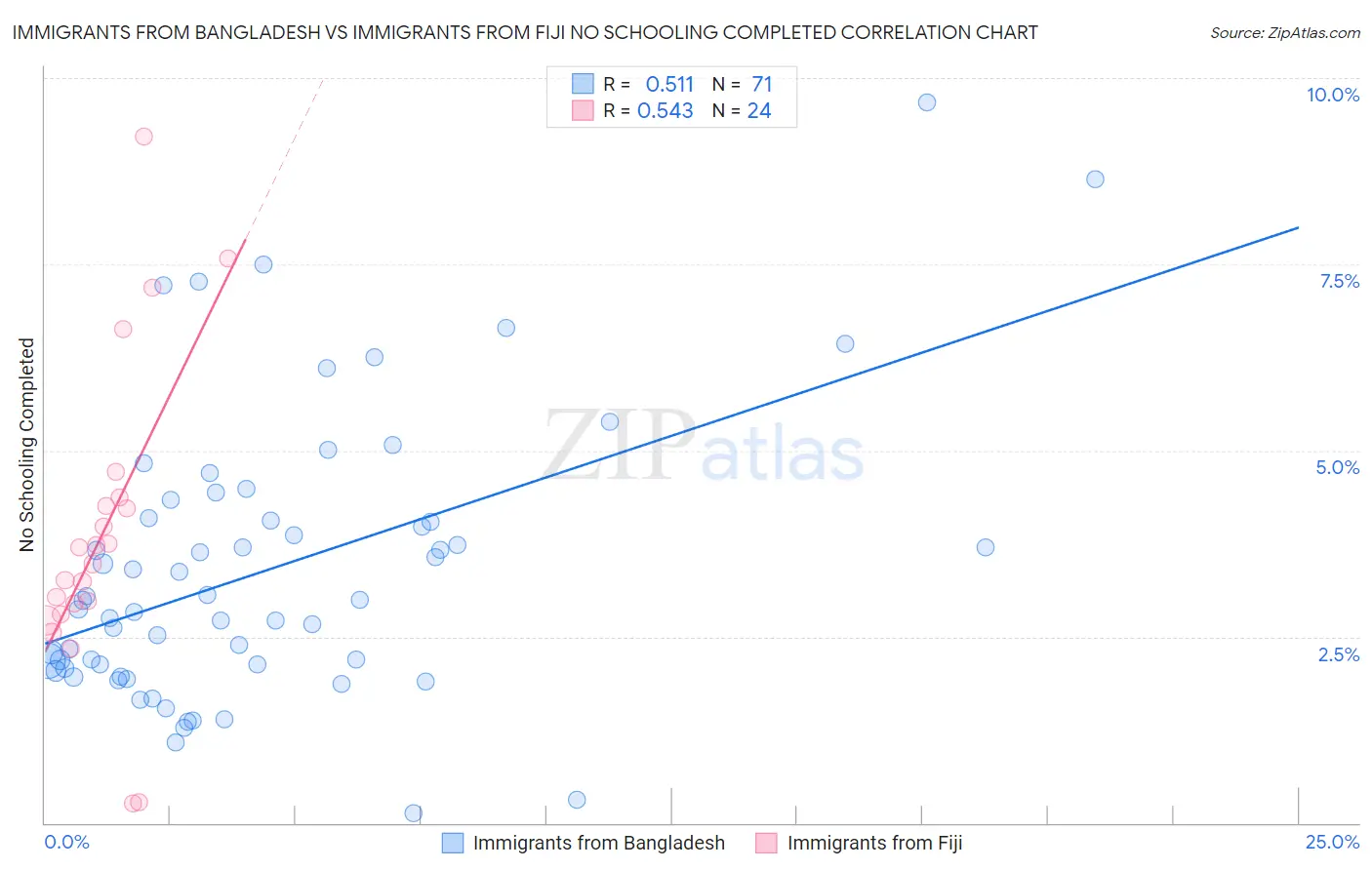 Immigrants from Bangladesh vs Immigrants from Fiji No Schooling Completed