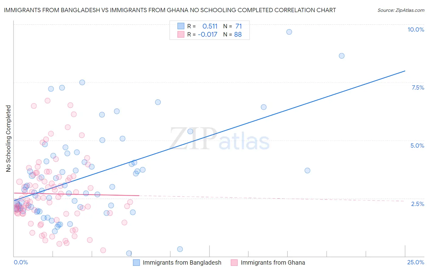Immigrants from Bangladesh vs Immigrants from Ghana No Schooling Completed