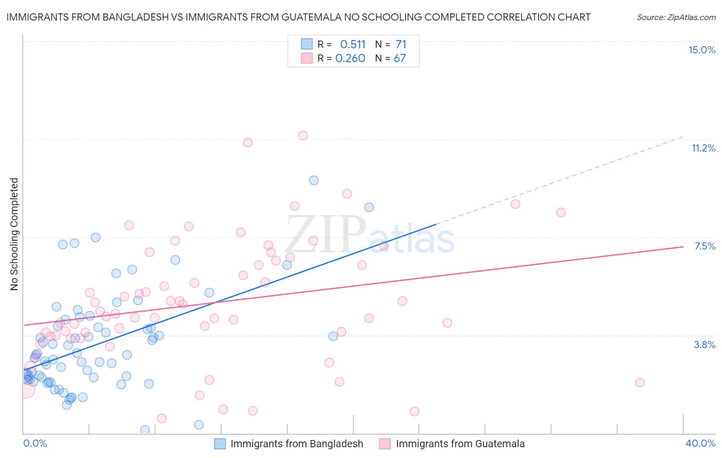 Immigrants from Bangladesh vs Immigrants from Guatemala No Schooling Completed