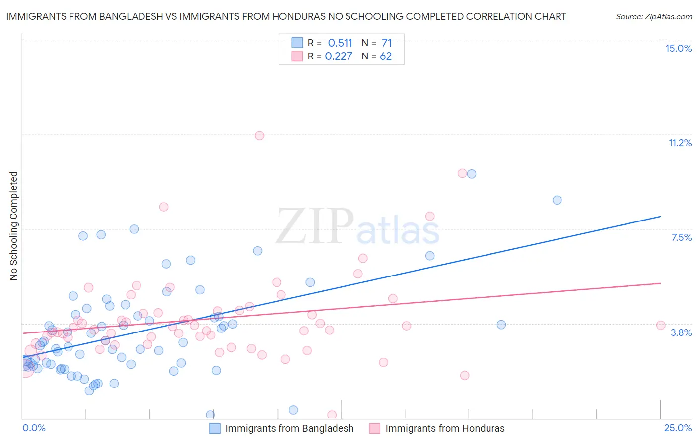 Immigrants from Bangladesh vs Immigrants from Honduras No Schooling Completed