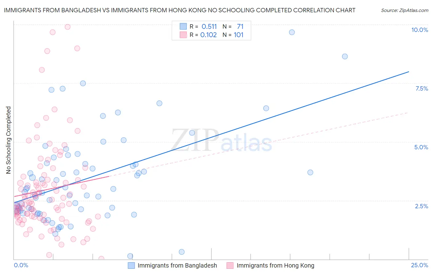 Immigrants from Bangladesh vs Immigrants from Hong Kong No Schooling Completed