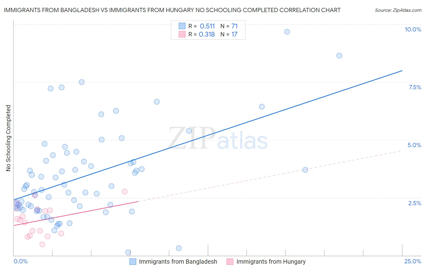 Immigrants from Bangladesh vs Immigrants from Hungary No Schooling Completed