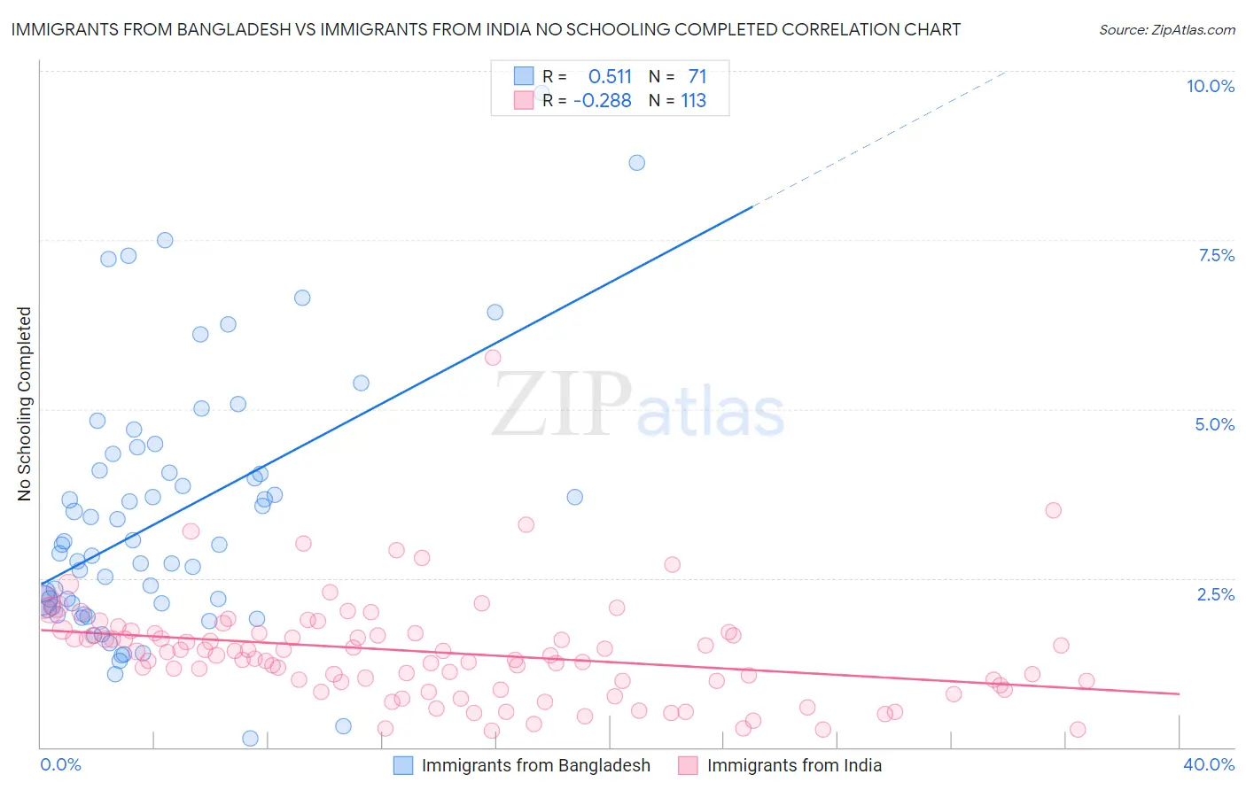 Immigrants from Bangladesh vs Immigrants from India No Schooling Completed