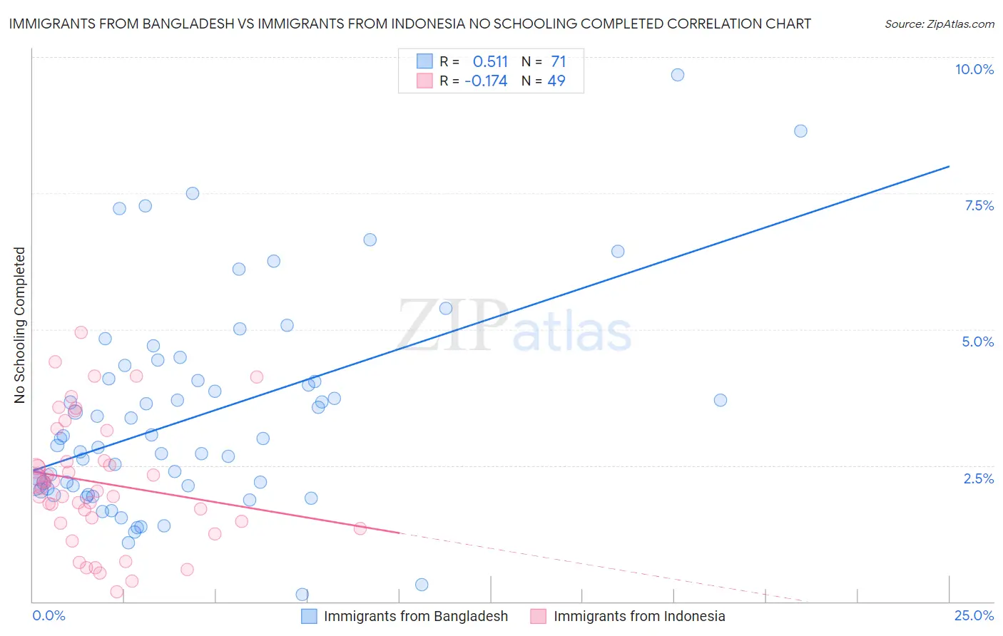 Immigrants from Bangladesh vs Immigrants from Indonesia No Schooling Completed