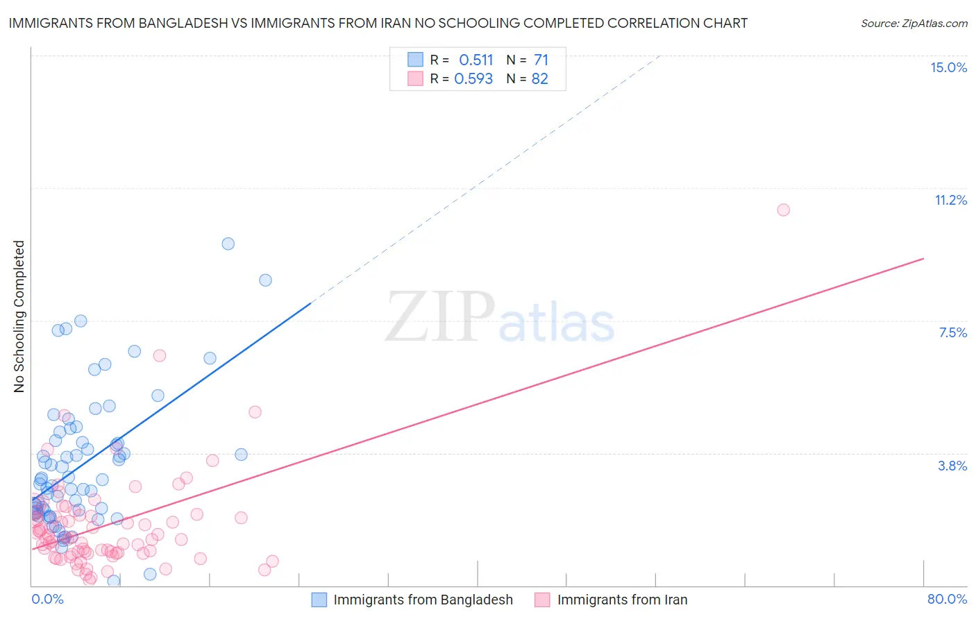 Immigrants from Bangladesh vs Immigrants from Iran No Schooling Completed