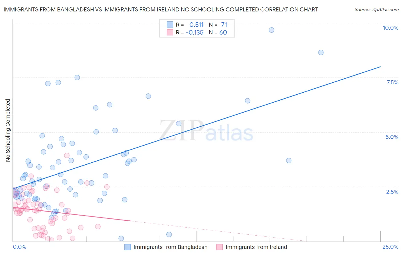 Immigrants from Bangladesh vs Immigrants from Ireland No Schooling Completed