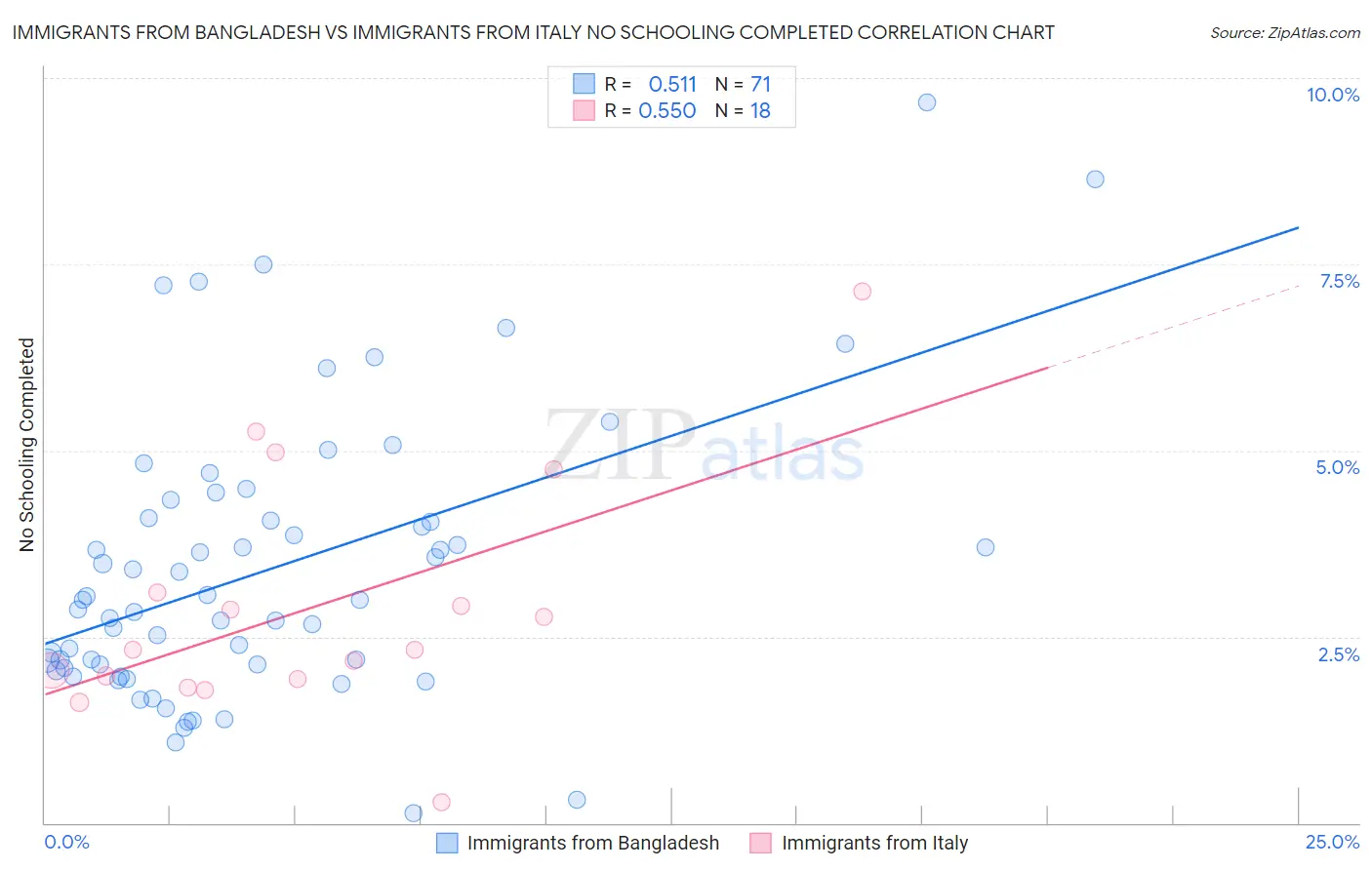 Immigrants from Bangladesh vs Immigrants from Italy No Schooling Completed