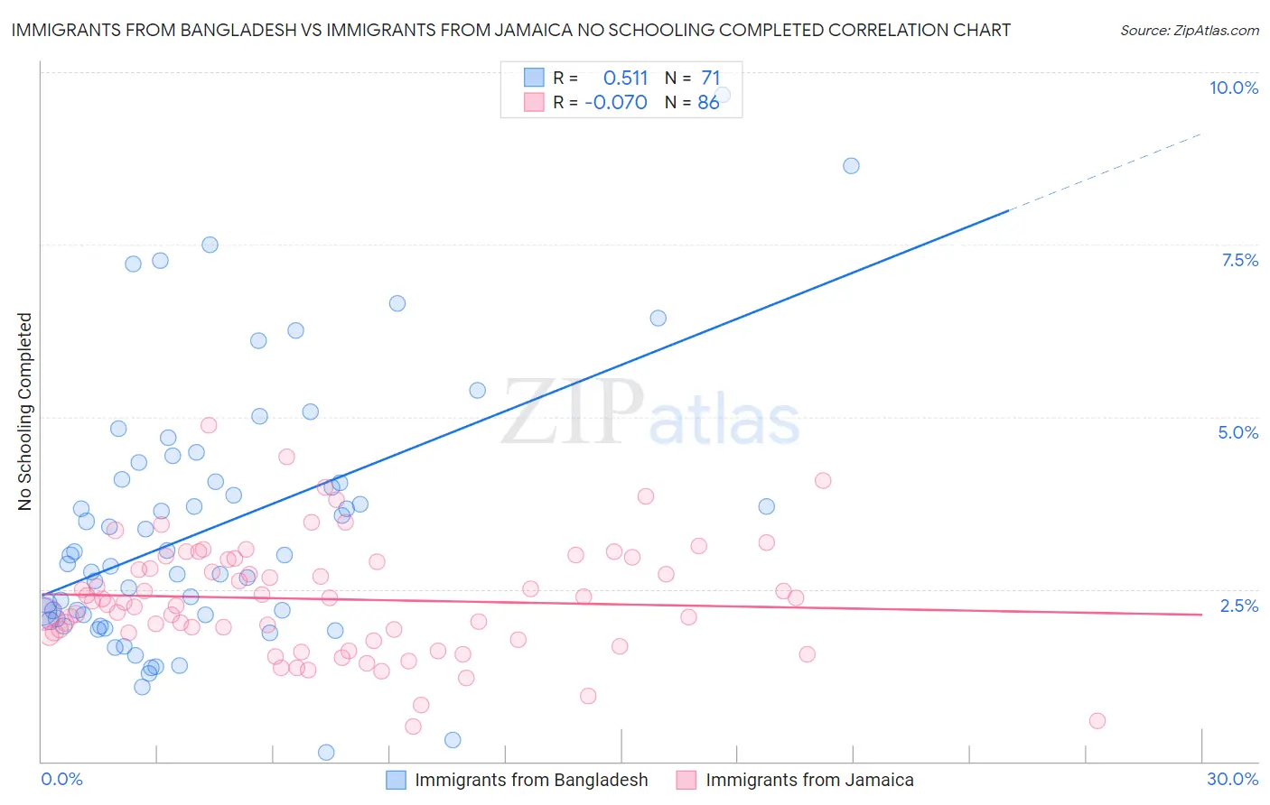Immigrants from Bangladesh vs Immigrants from Jamaica No Schooling Completed