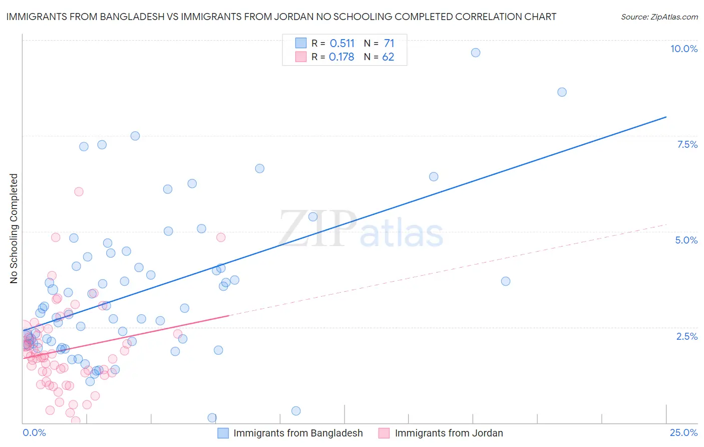 Immigrants from Bangladesh vs Immigrants from Jordan No Schooling Completed