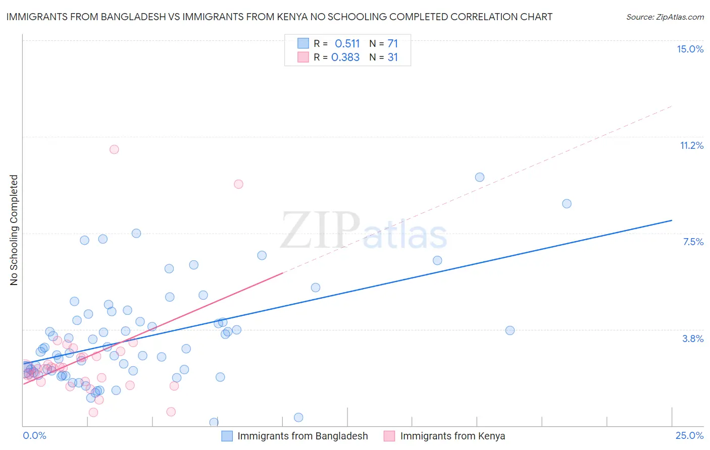 Immigrants from Bangladesh vs Immigrants from Kenya No Schooling Completed