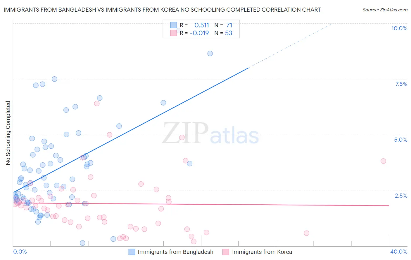 Immigrants from Bangladesh vs Immigrants from Korea No Schooling Completed