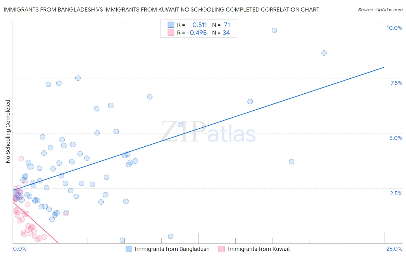 Immigrants from Bangladesh vs Immigrants from Kuwait No Schooling Completed