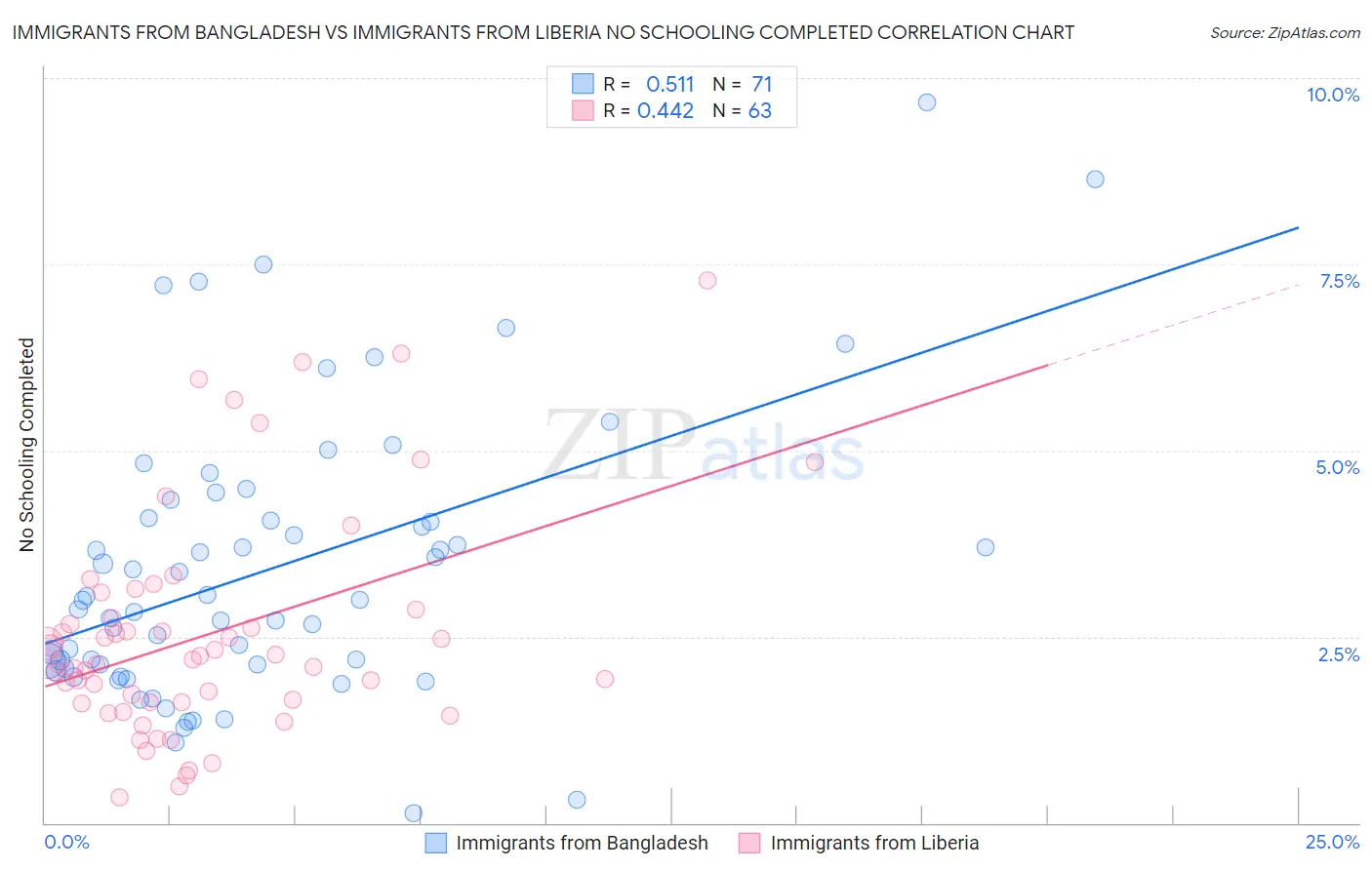 Immigrants from Bangladesh vs Immigrants from Liberia No Schooling Completed